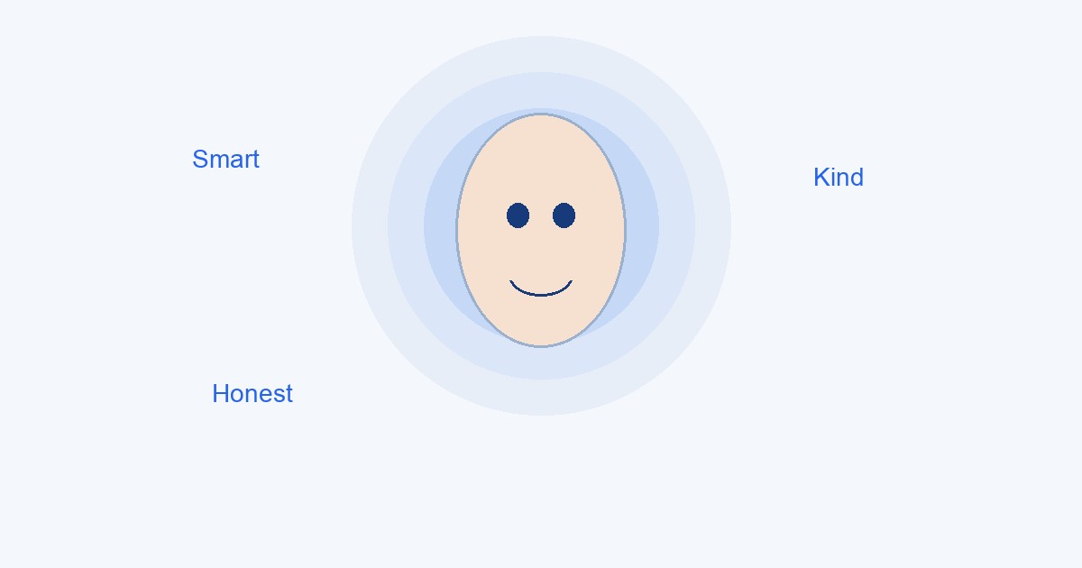 Illustration of the halo effect, with attractiveness spreading to traits like intelligence and kindness