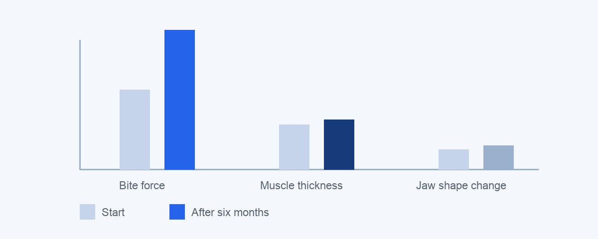Chart of a jawline gum study showing bite force and jaw shape after six months
