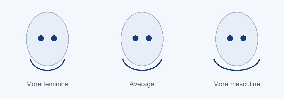 Same male face shown more masculine and more feminine to compare jawline attractiveness