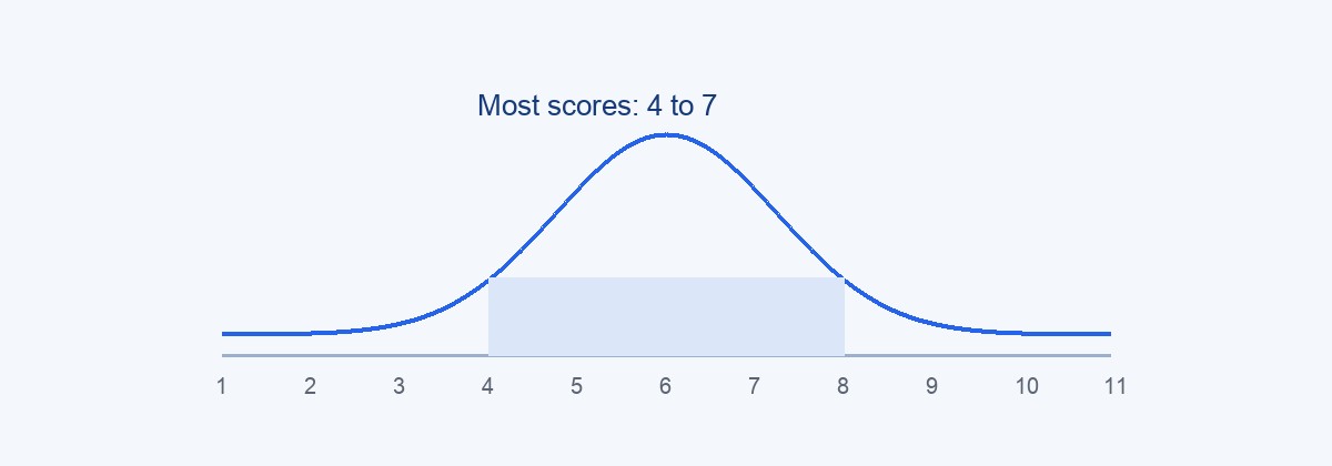 Bell curve of how scores spread on the 1-10 attractiveness scale