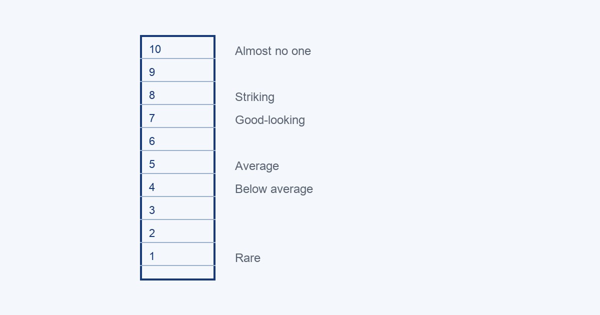 1-10 attractiveness scale ladder showing what each number means