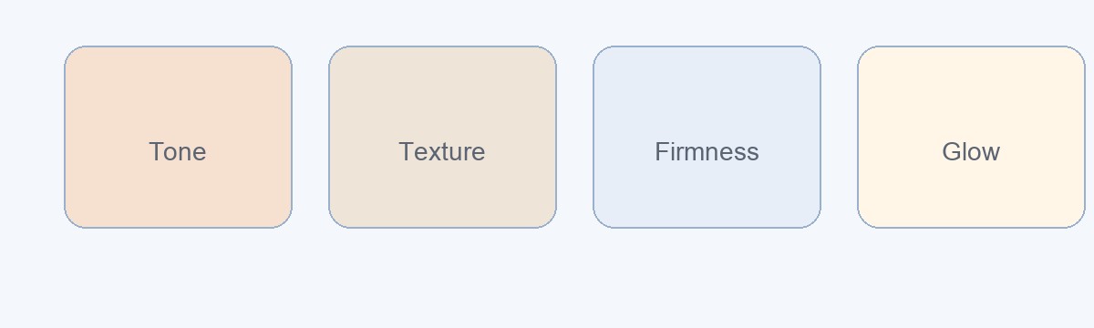 Chart of the four skin quality cues: tone, texture, firmness and glow